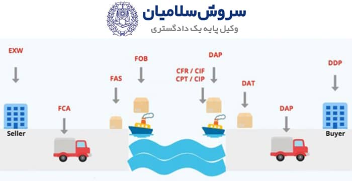 آشنایی با اینکوترمز 1 آشنایی با اینکوترمز